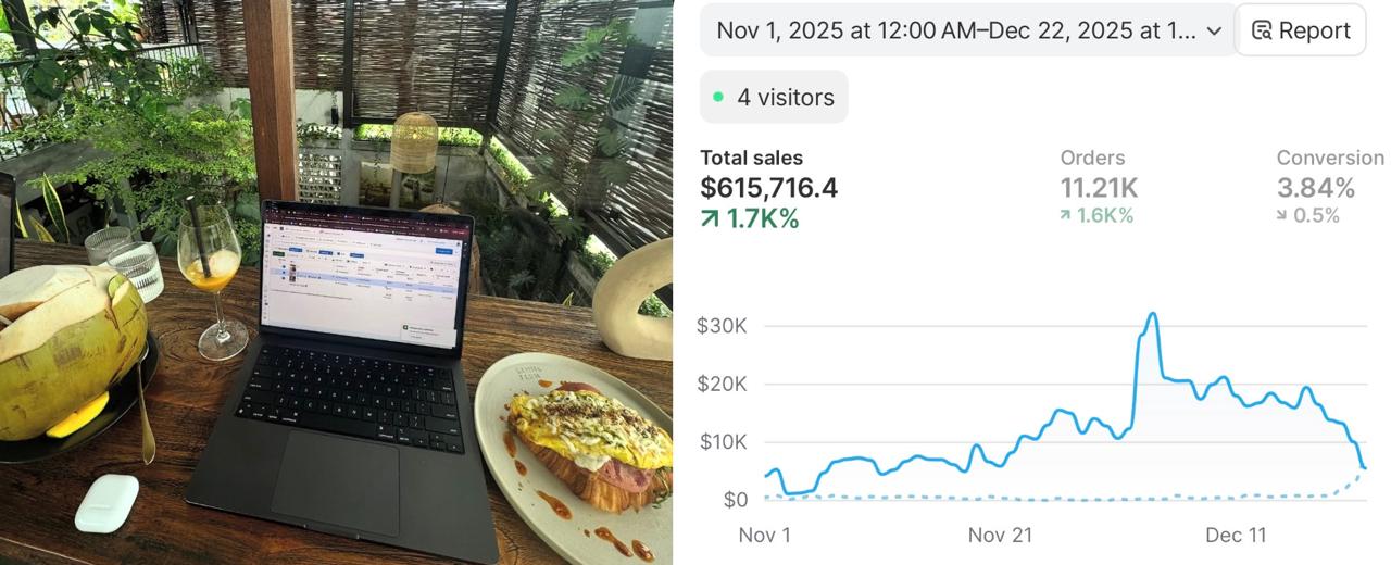 Lifestyle photo and revenue dashboard showing $615,716 in total sales, 11.21K orders, and 3.84% conversion rate
